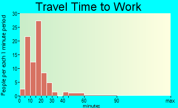 Derby Line travel time to work - commute