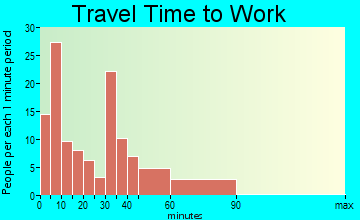 Enosburg Falls travel time to work