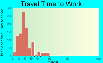 Essex Junction travel time to work - commute