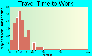 Graniteville-East Barre commuting: travel time to work