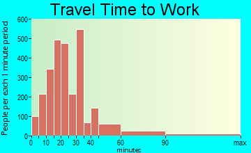 Orangevale travel time to work