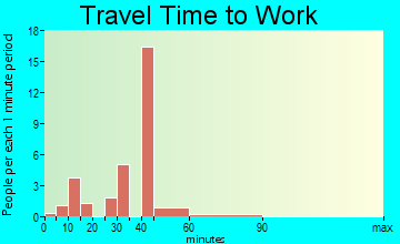Jacksonville travel time to work