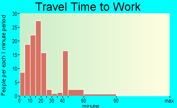 Lyndonville travel time to work - commute