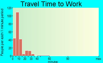 Manchester Center travel time to work