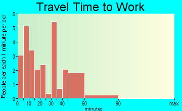 Marshfield travel time to work