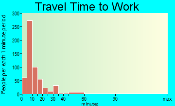 Middlebury travel time to work - commute