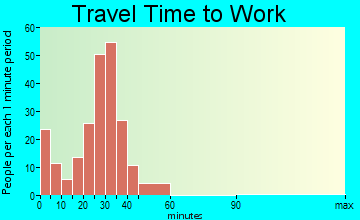 Milton travel time to work