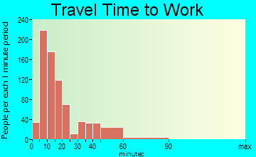 Montpelier travel time to work - commute