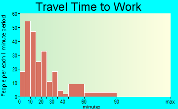 Morrisville travel time to work - commute