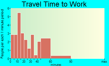 Newbury travel time to work - commute