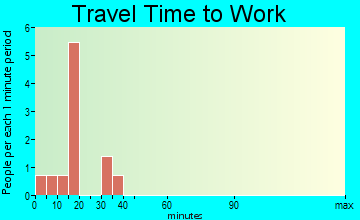 Newfane travel time to work