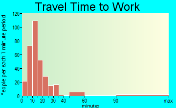 Newport travel time to work - commute