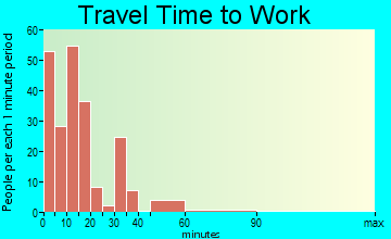 North Bennington travel time to work - commute