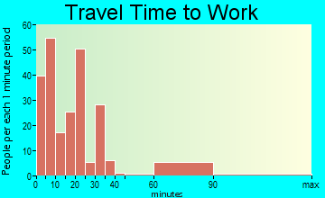 Northfield travel time to work - commute