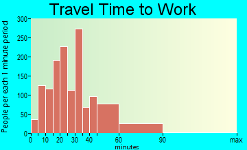 Orinda travel time to work - commute