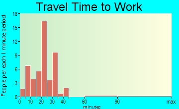 North Troy travel time to work