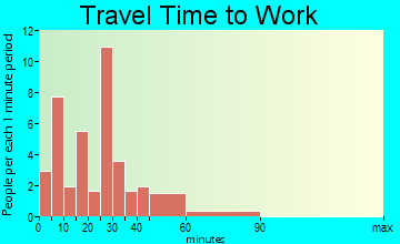 North Westminster travel time to work