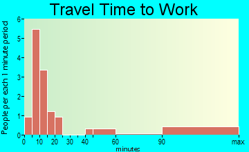 Old Bennington travel time to work - commute