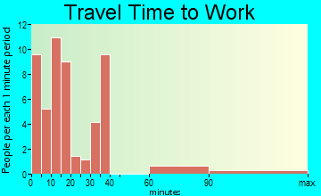 Saxtons River travel time to work