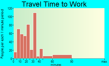 Orland travel time to work - commute