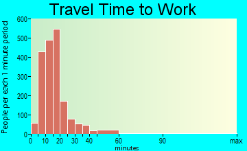 South Burlington travel time to work - commute