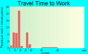South Shaftsbury travel time to work
