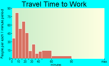 Springfield travel time to work - commute
