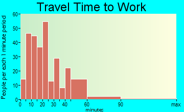 Swanton travel time to work