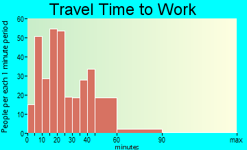 Vergennes travel time to work - commute