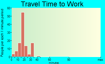Wallingford travel time to work