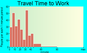 Waterbury travel time to work - commute