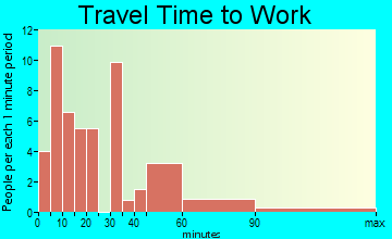 Wells River travel time to work