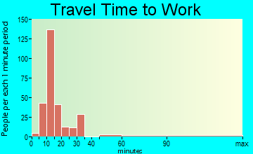 West Brattleboro travel time to work