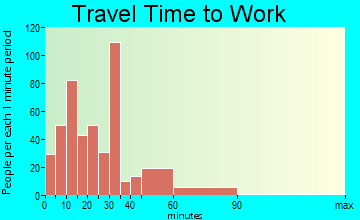 Orosi travel time to work - commute