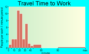 West Burke travel time to work
