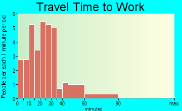 Westminster travel time to work - commute