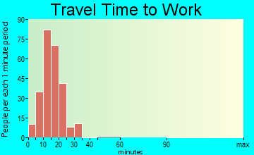 West Rutland travel time to work - commute
