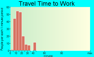 Wilder travel time to work