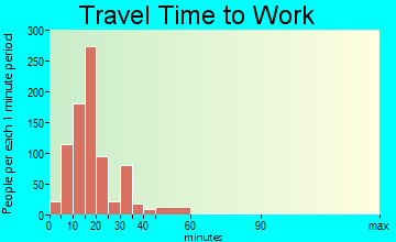 Winooski travel time to work