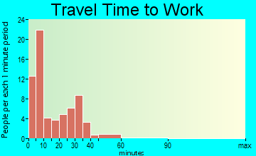 Woodstock travel time to work - commute