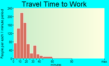 Abingdon travel time to work - commute