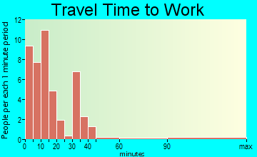 Accomac travel time to work