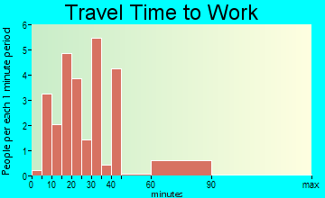 Alberta travel time to work