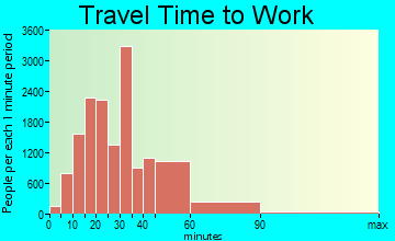Alexandria travel time to work - commute