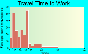 Amherst travel time to work - commute