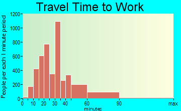 Annandale travel time to work - commute