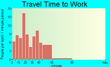 Appalachia travel time to work