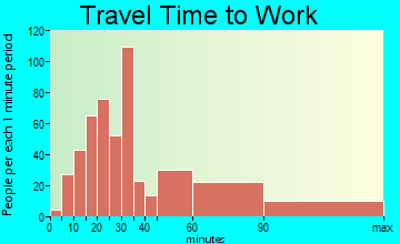Aquia Harbour travel time to work