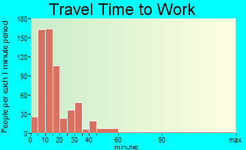 Oroville East travel time to work - commute