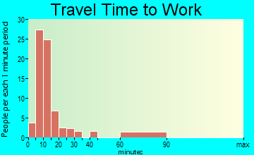 Atkins travel time to work
